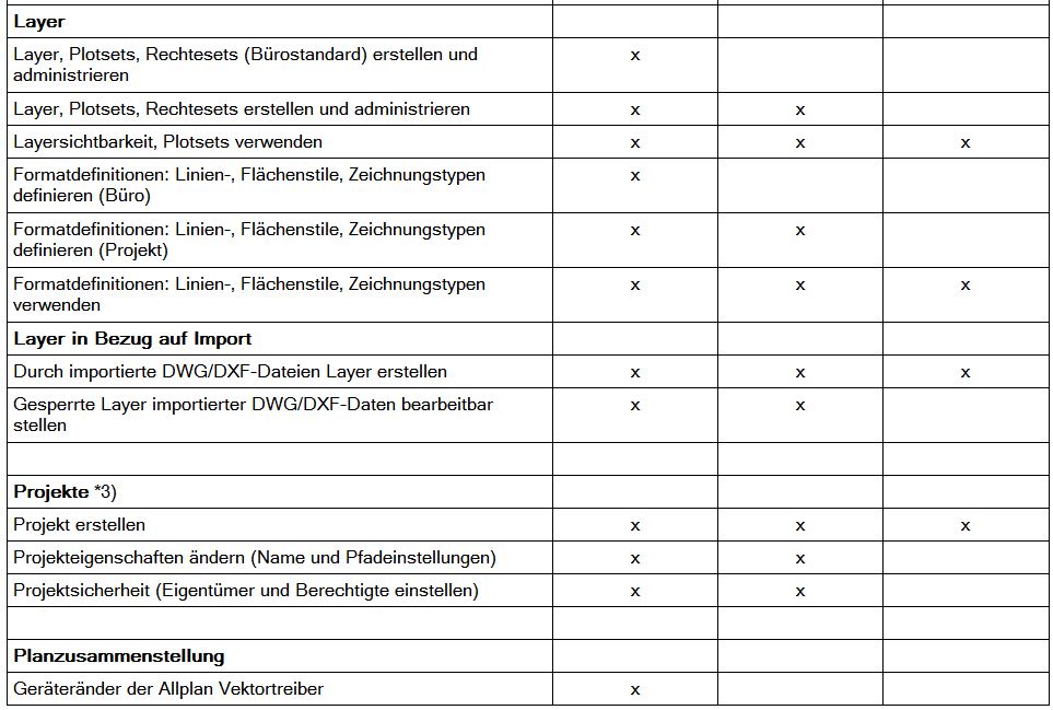 Layer anlegen im Projekt